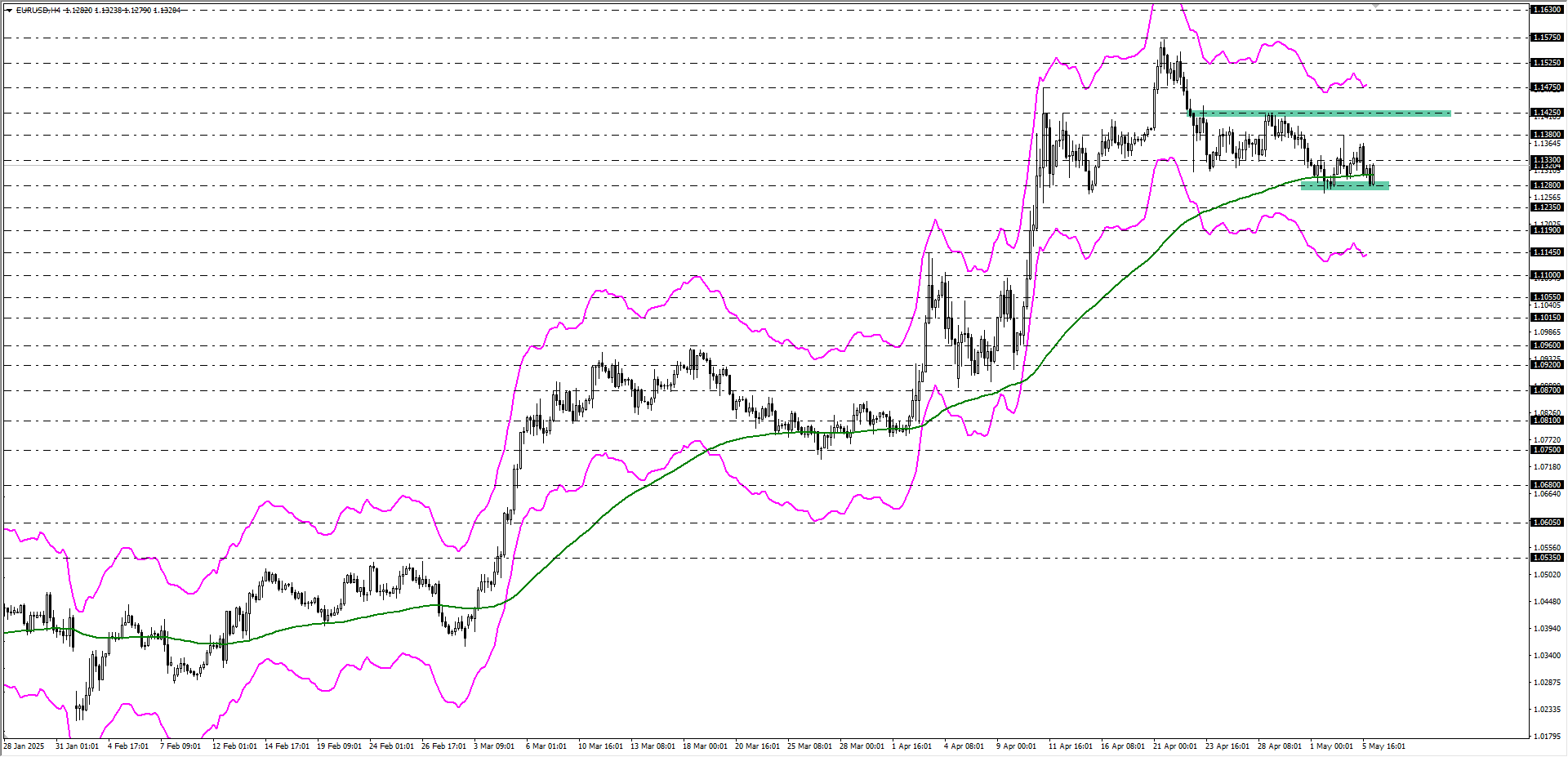 EURUSD
