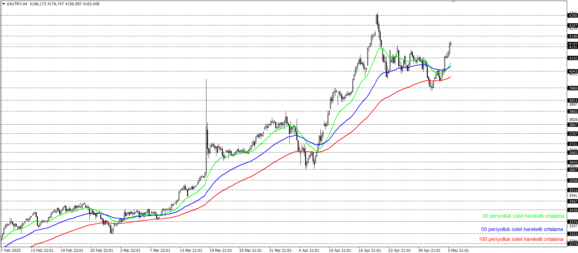 GRAM ALTIN
