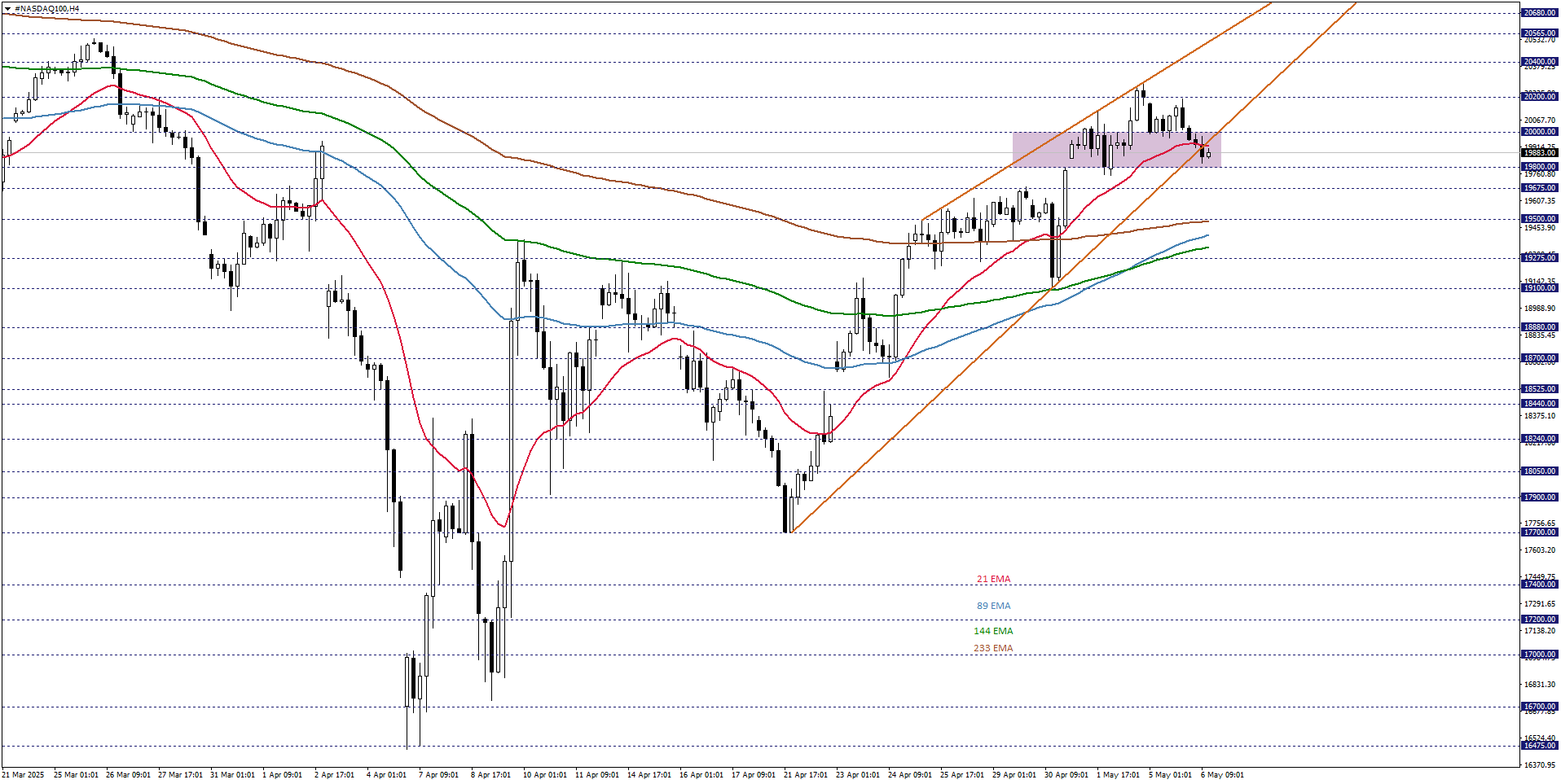 NASDAQ100