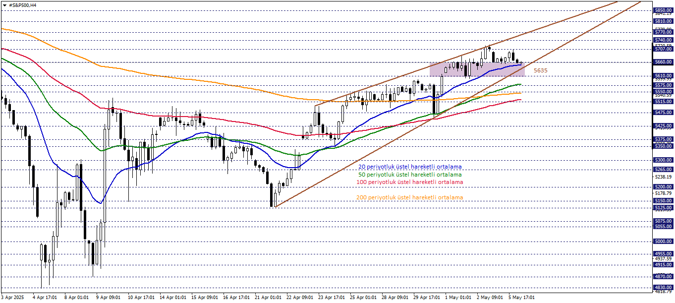 S&P500
