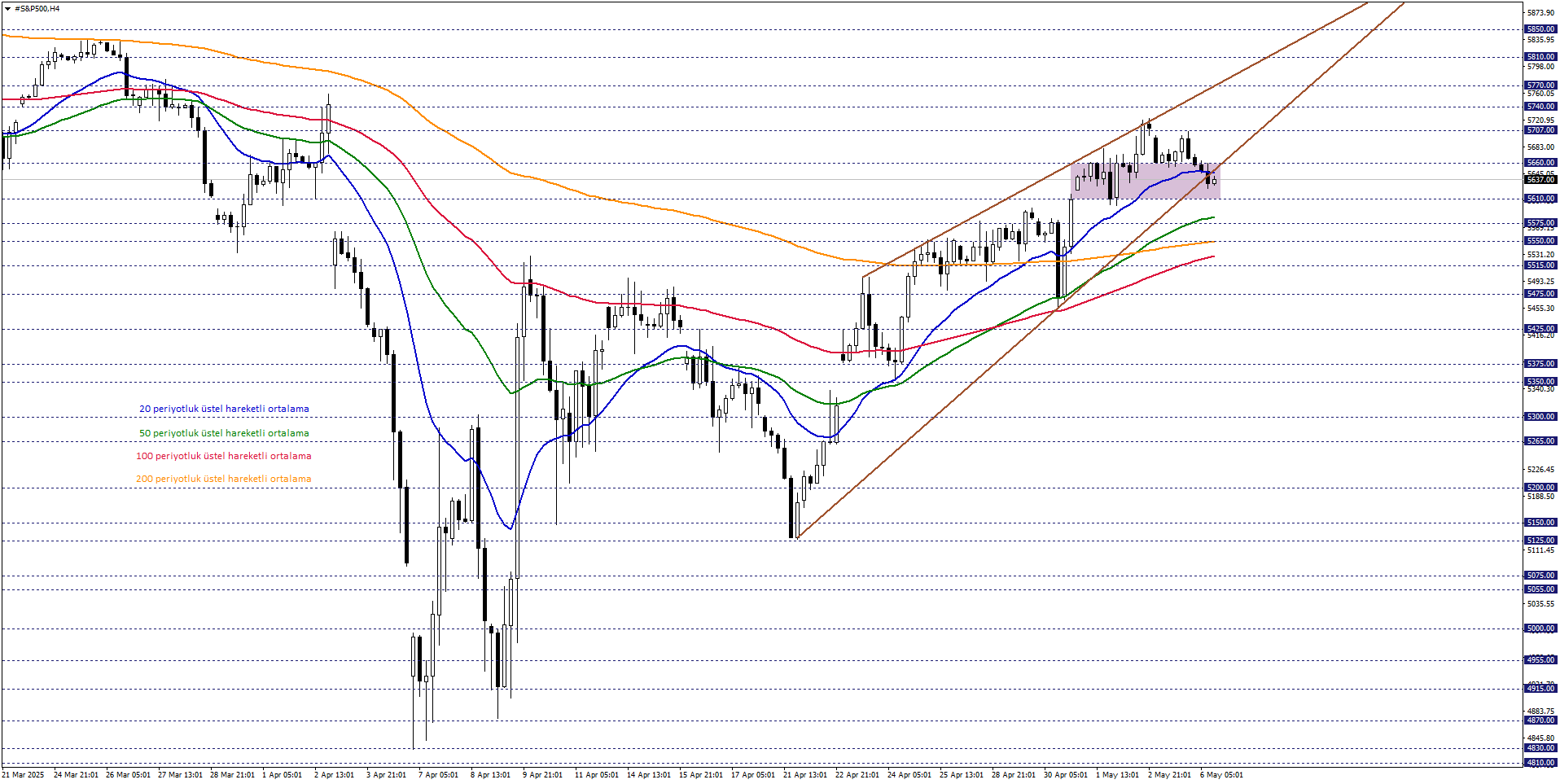 S&P500