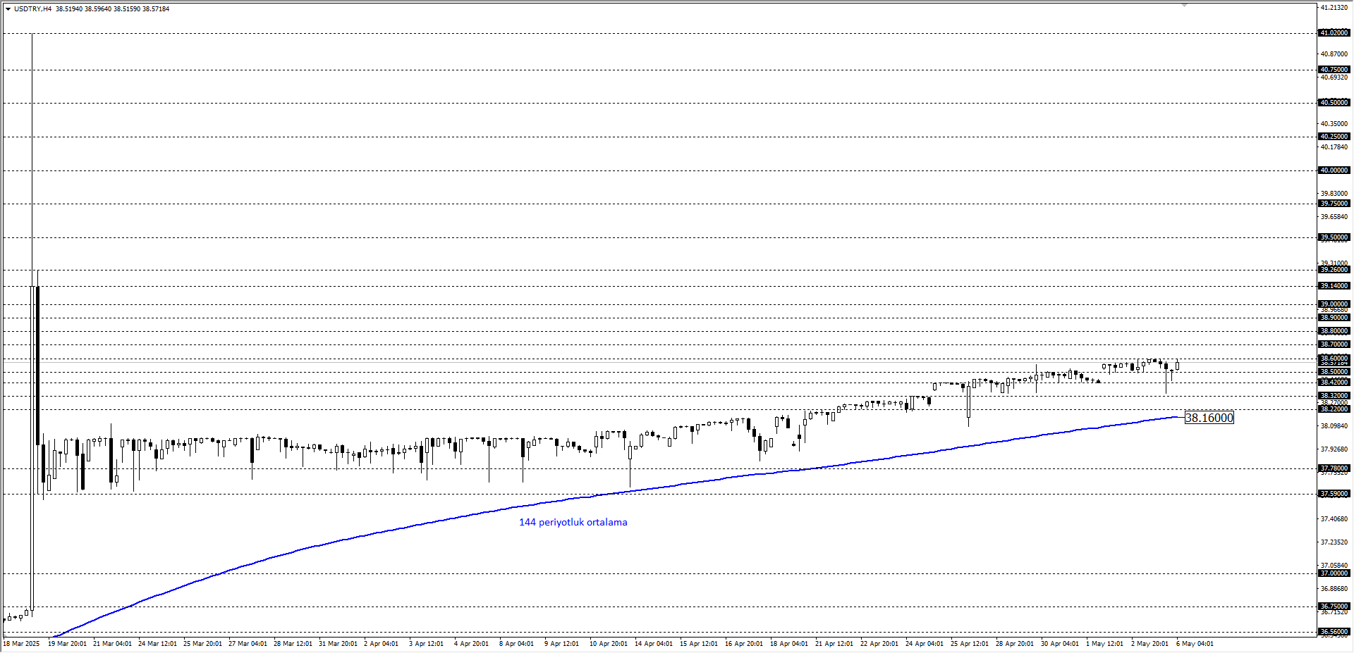 USDTRY