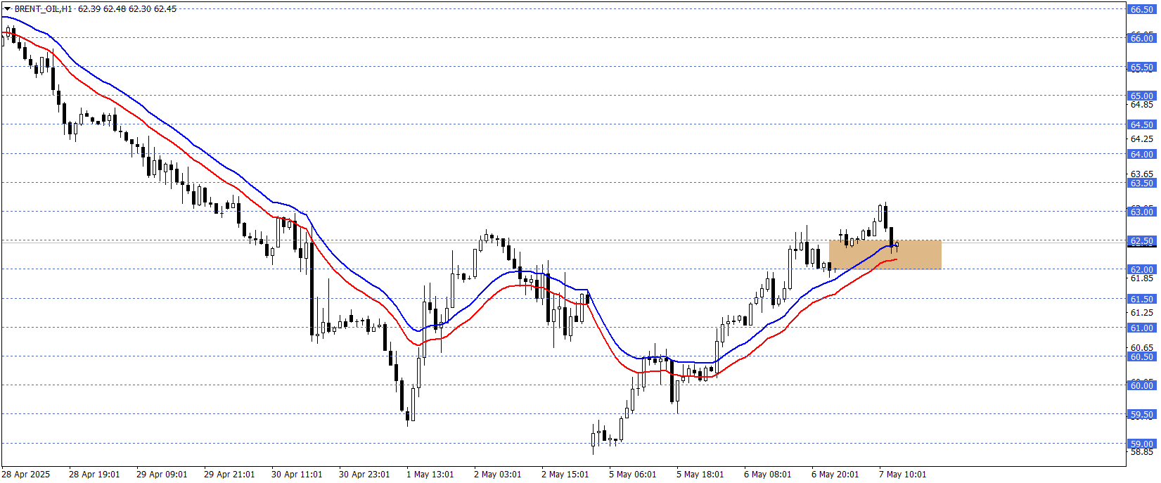 BRENT PETROL
