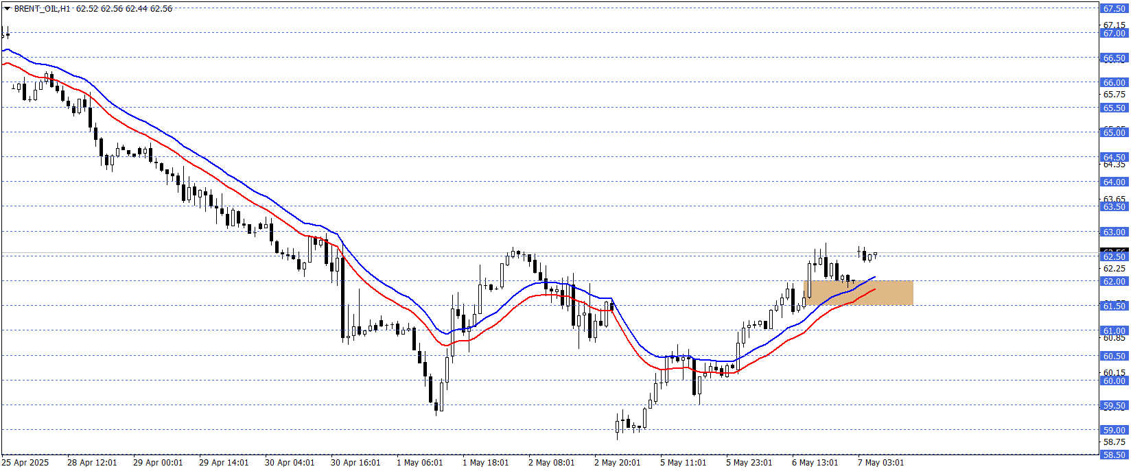 BRENT PETROL