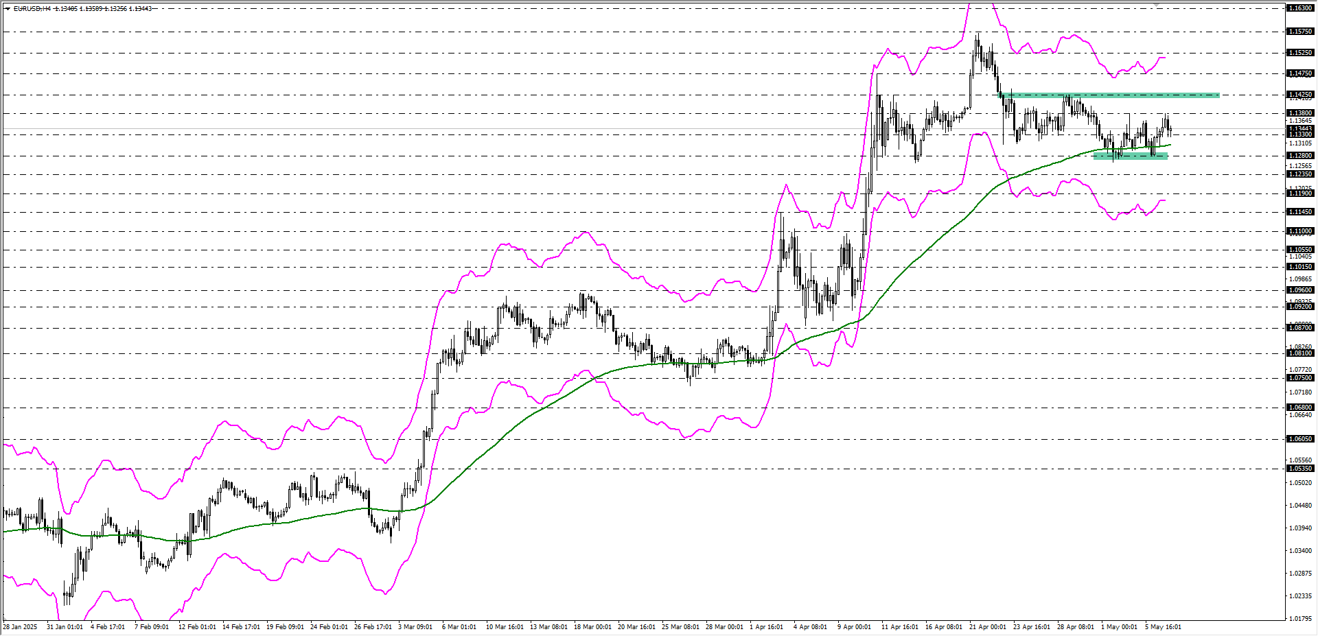 EURUSD