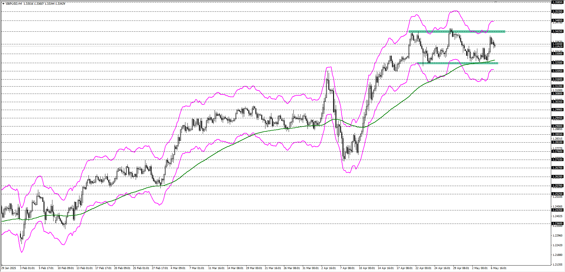 GBPUSD