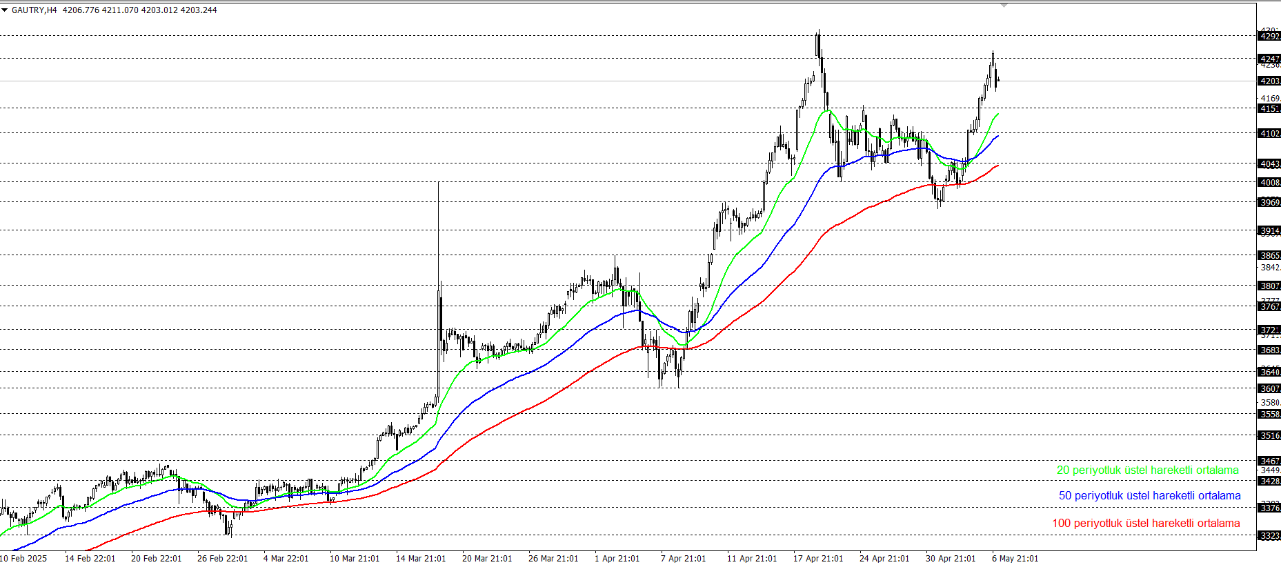 GRAM ALTIN