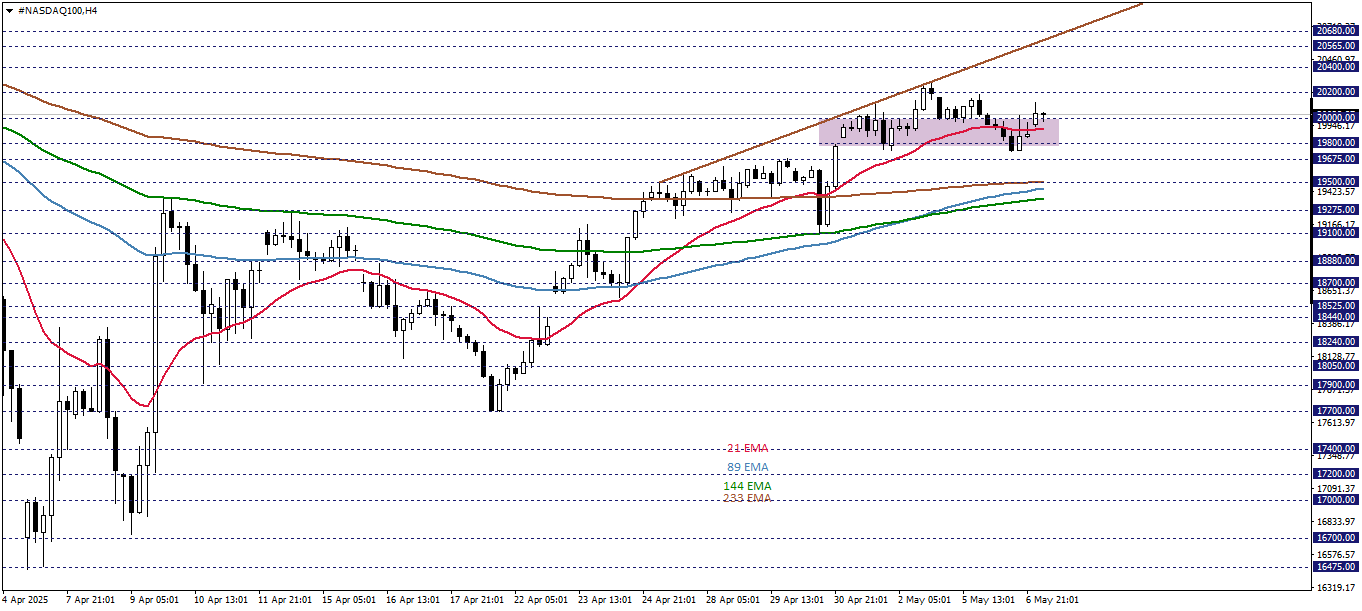 NASDAQ100