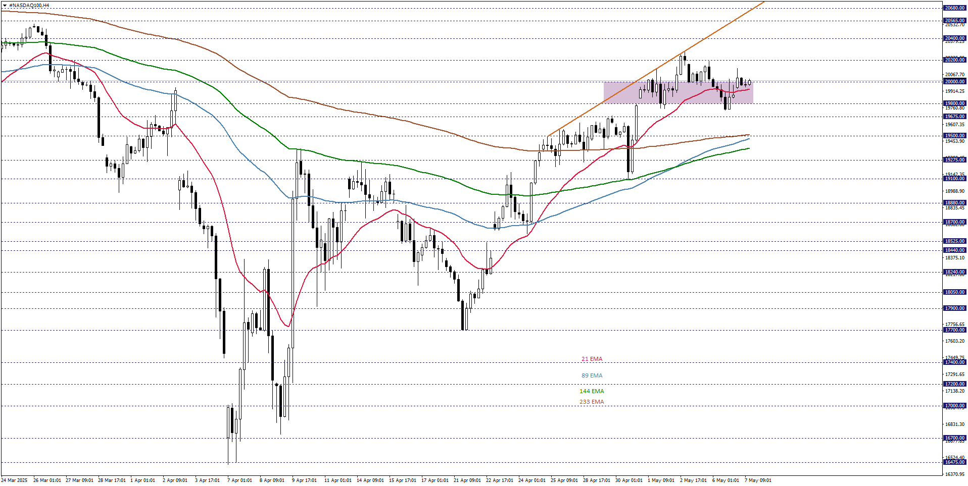 NASDAQ100