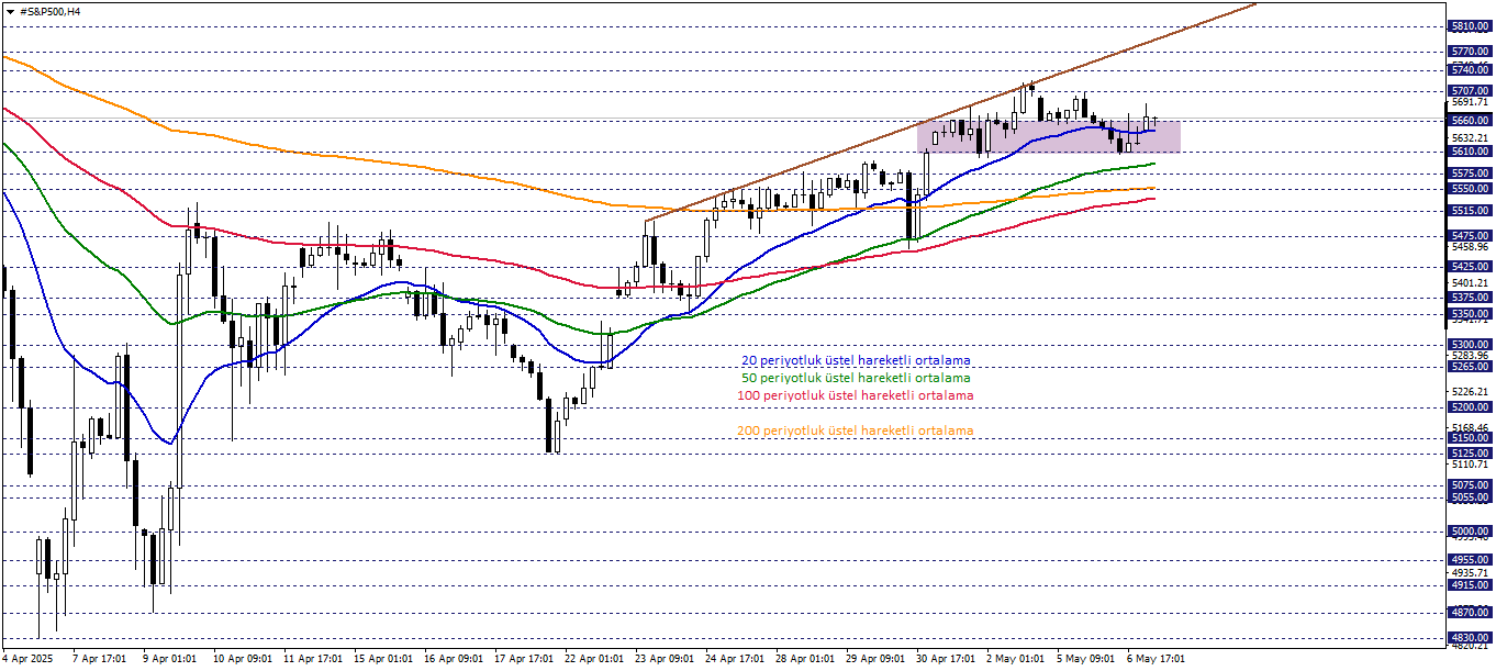 S&P500