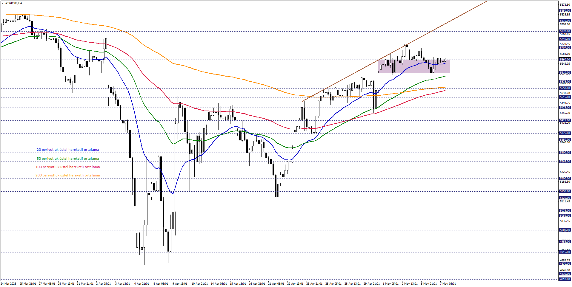 S&P500