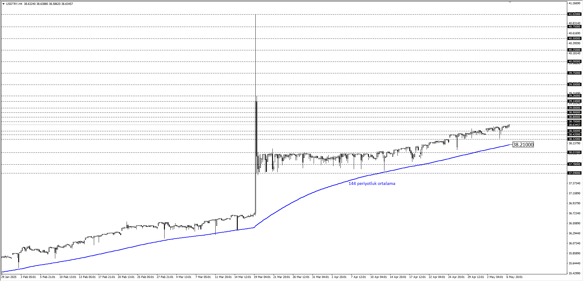 USDTRY