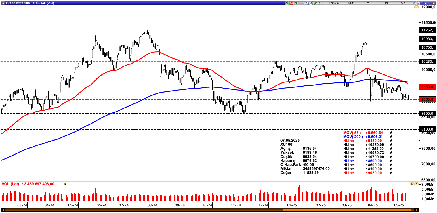 BİST100