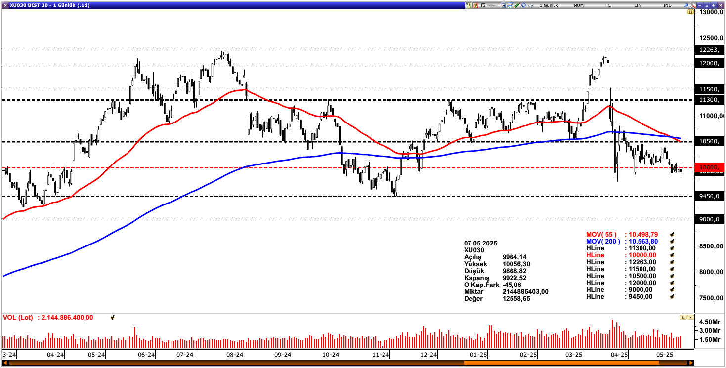 BİST30