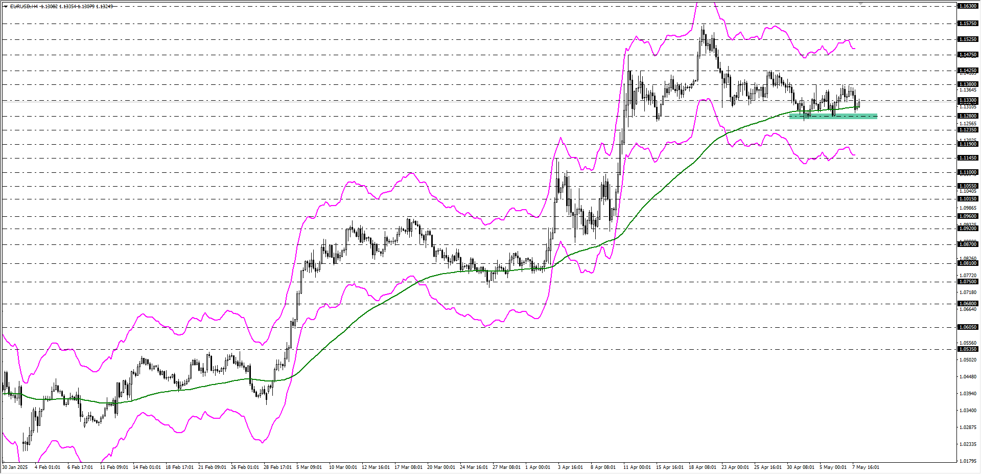 EURUSD