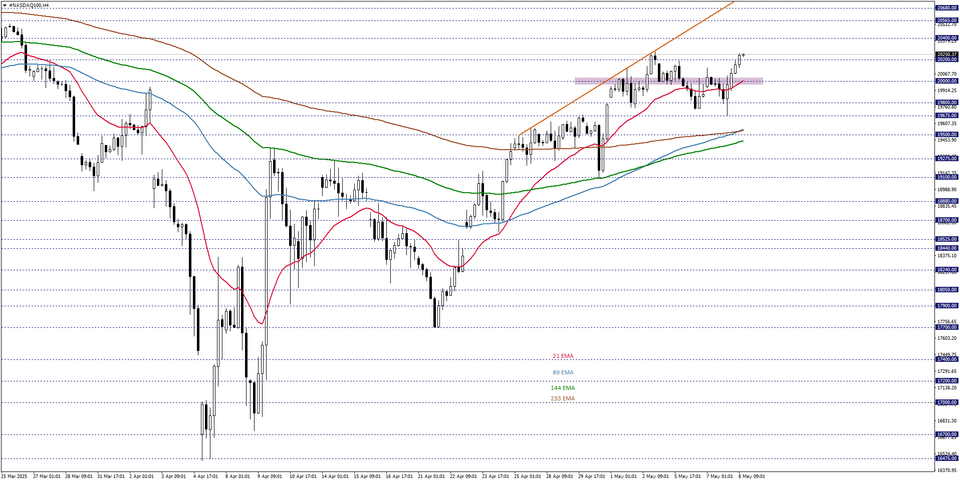 NASDAQ100