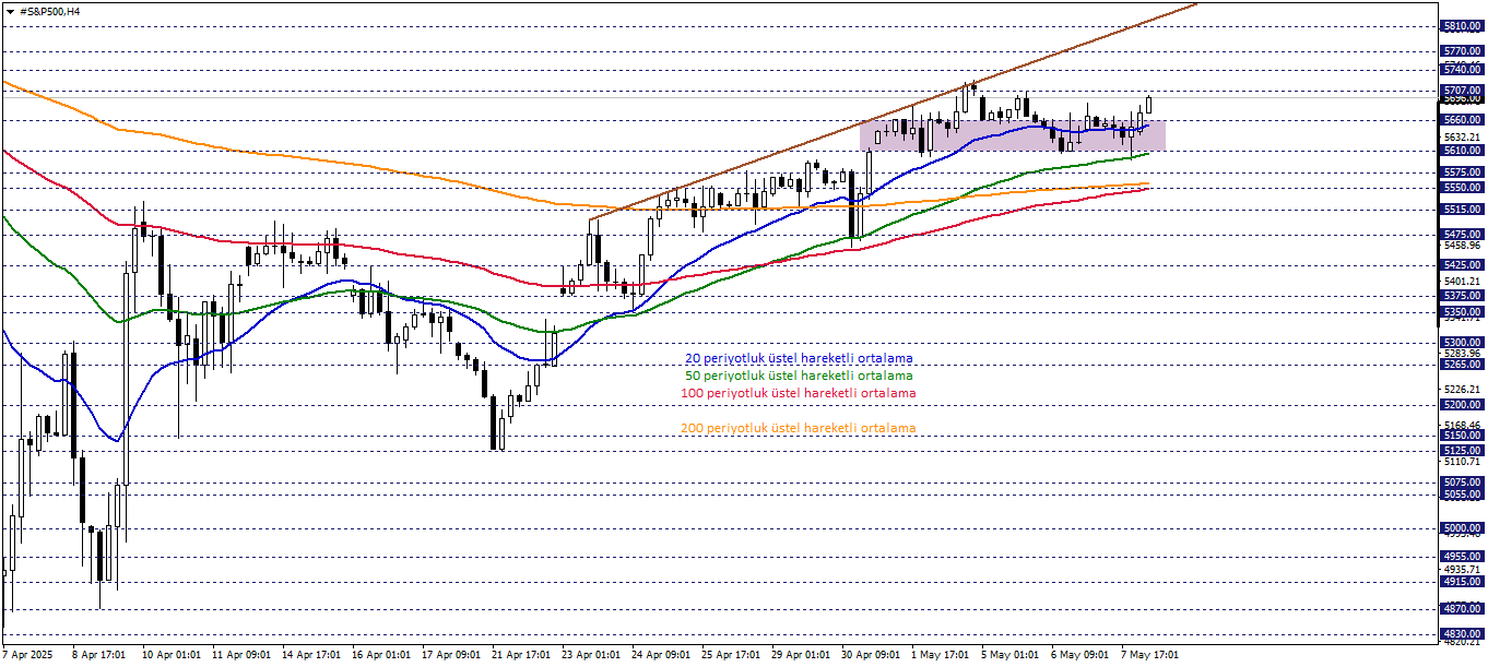 S&P500