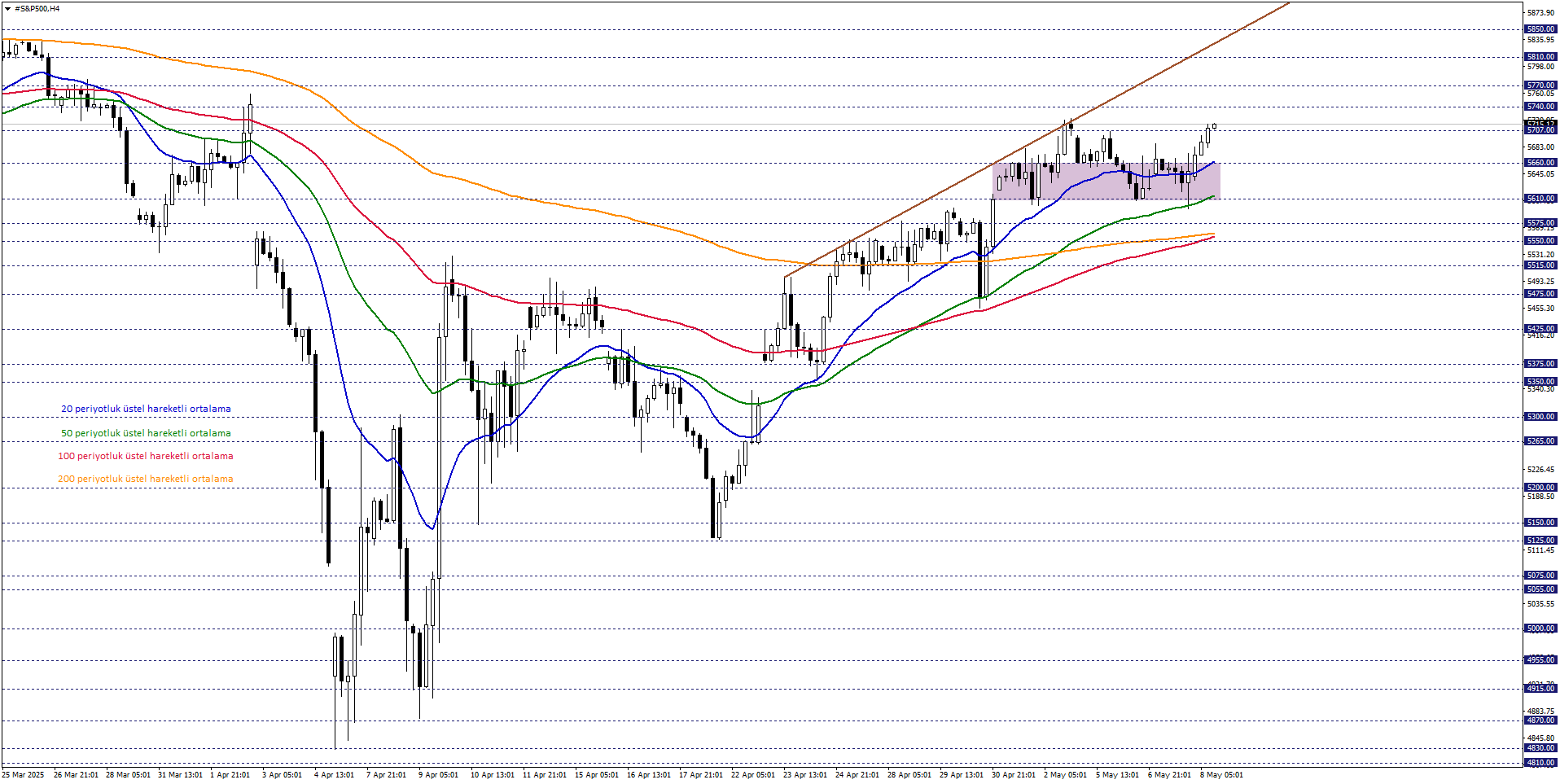 S&P500