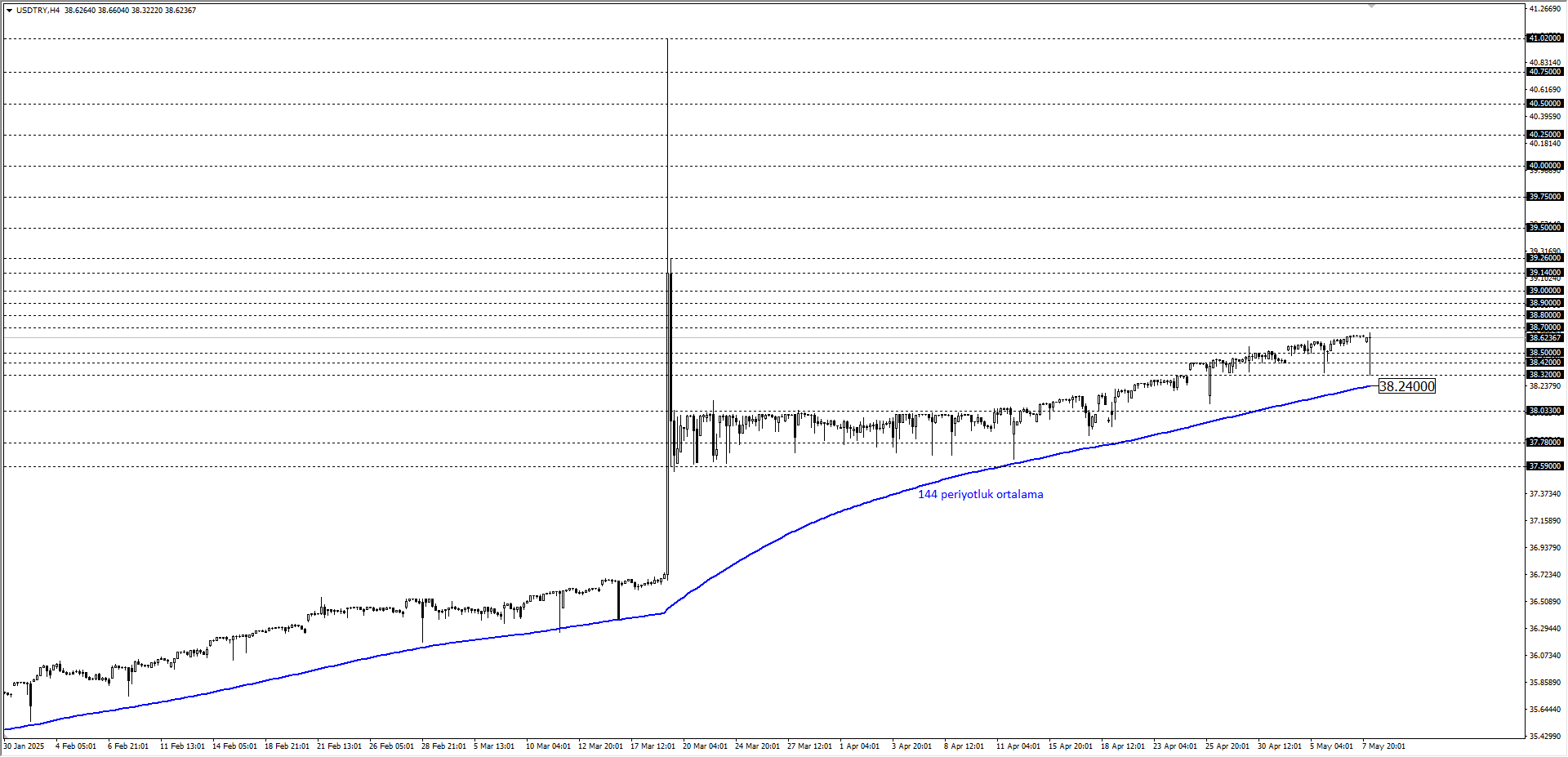 USDTRY