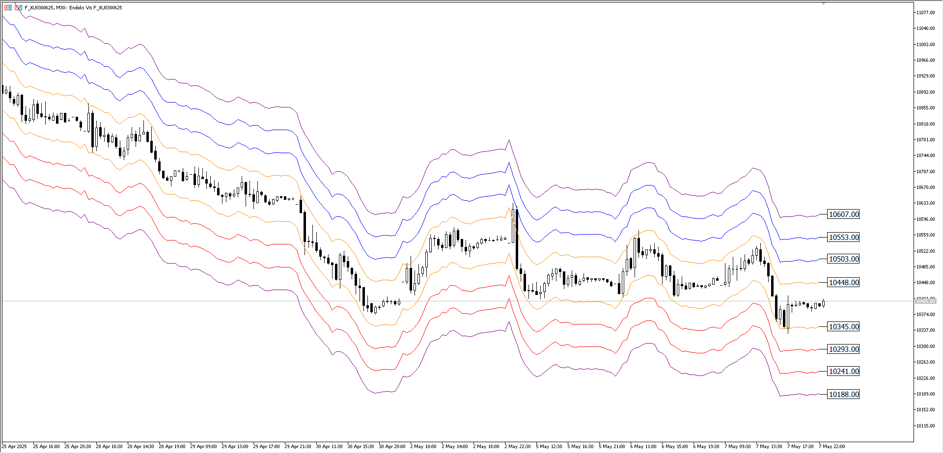 BİST30 KONTRATI (VİOP)