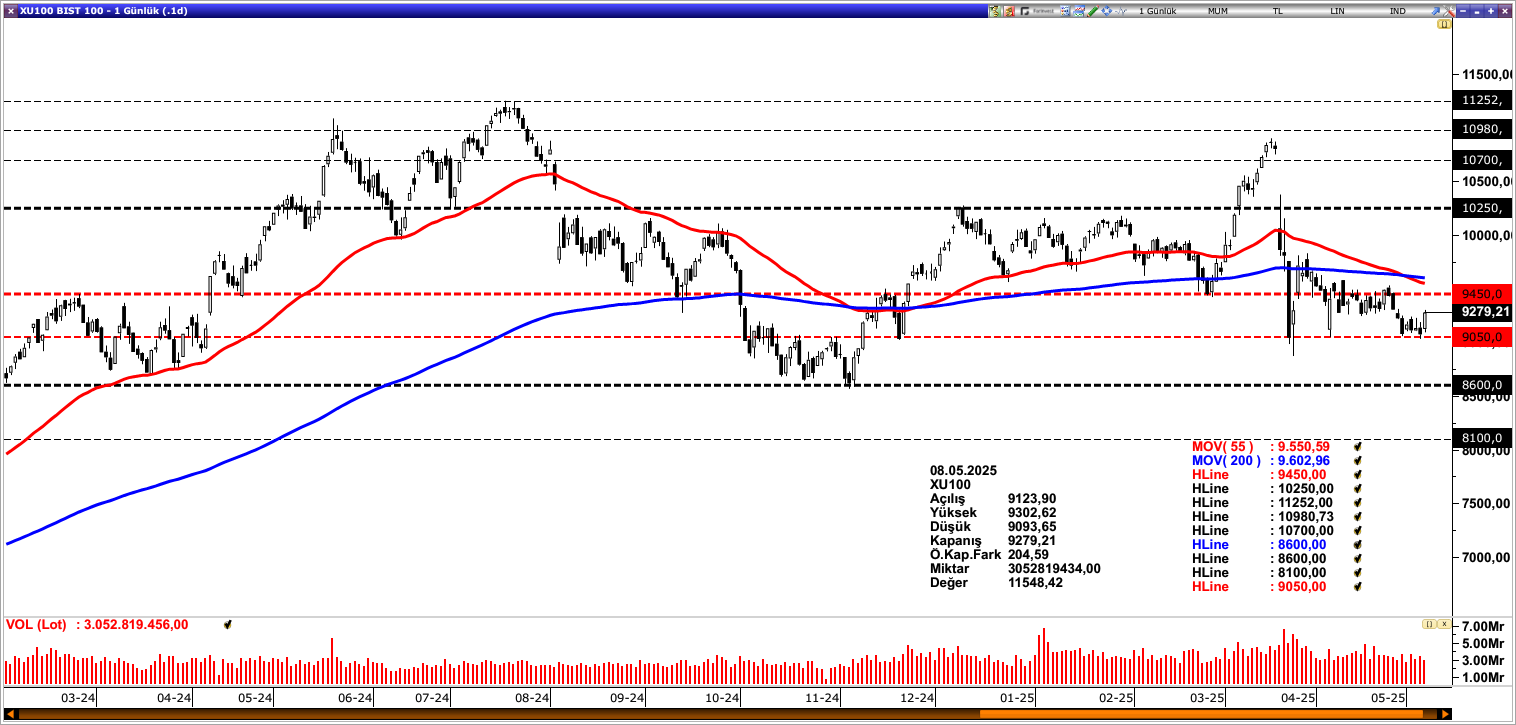 BİST100