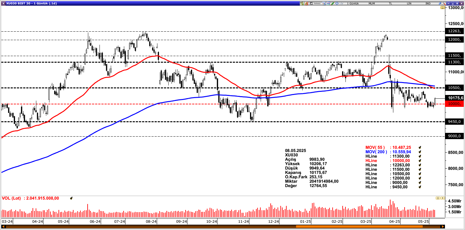 BİST30