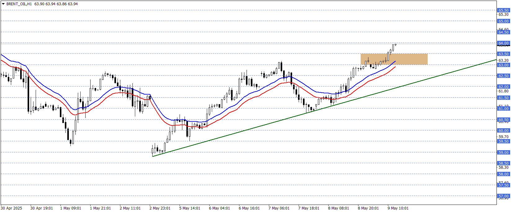 BRENT PETROL