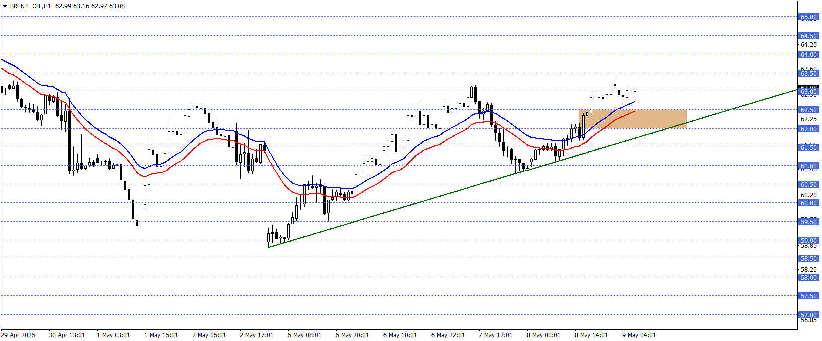 BRENT PETROL