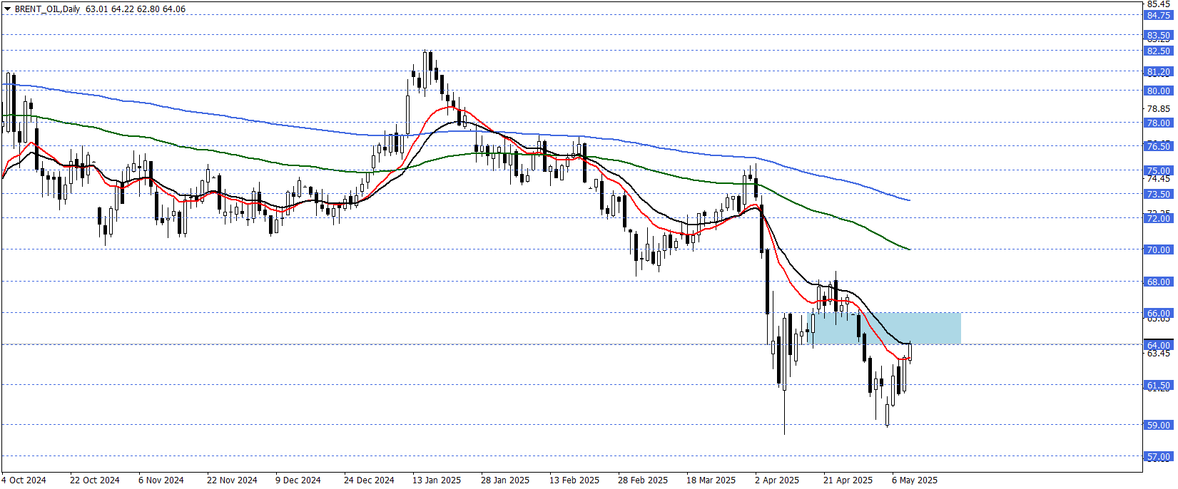 BRENT PETROL