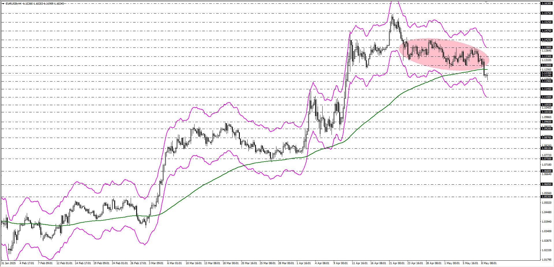 EURUSD