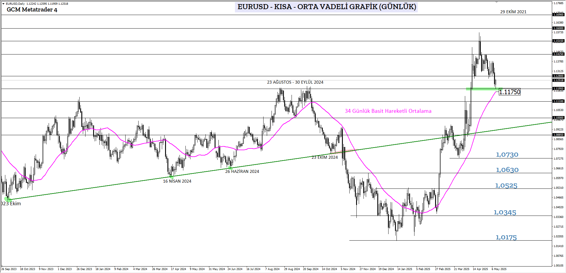 EURUSD