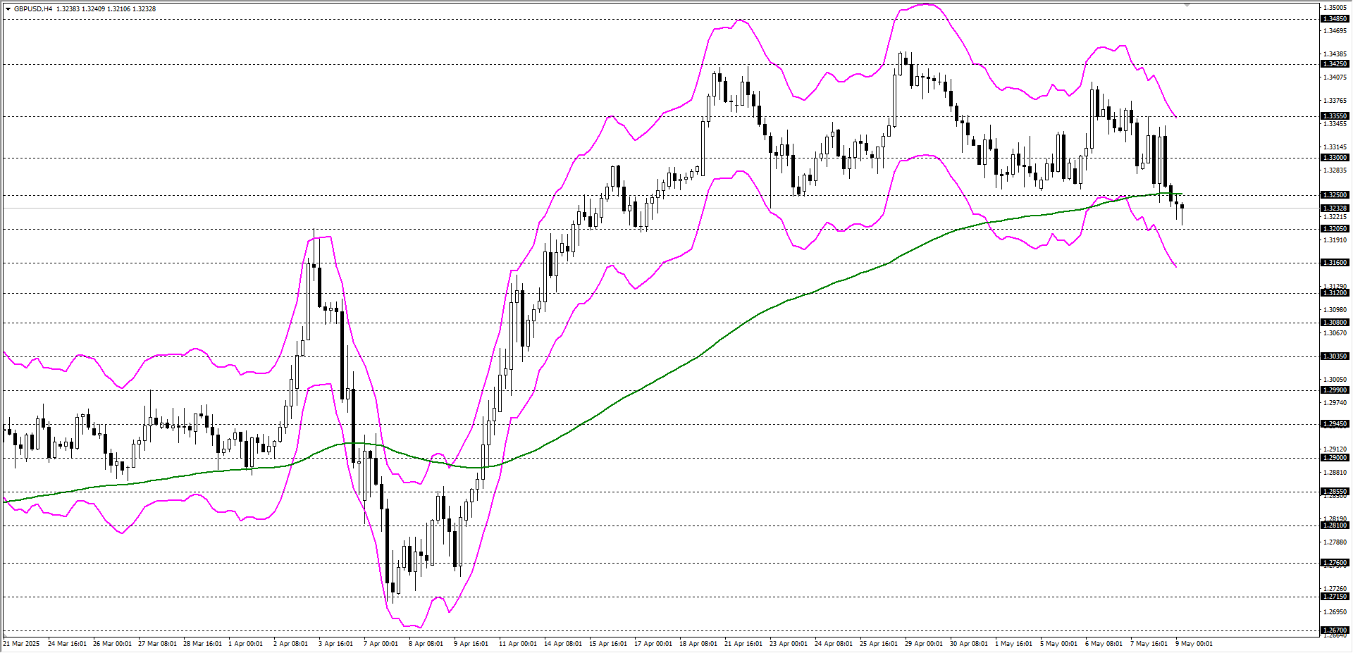 GBPUSD