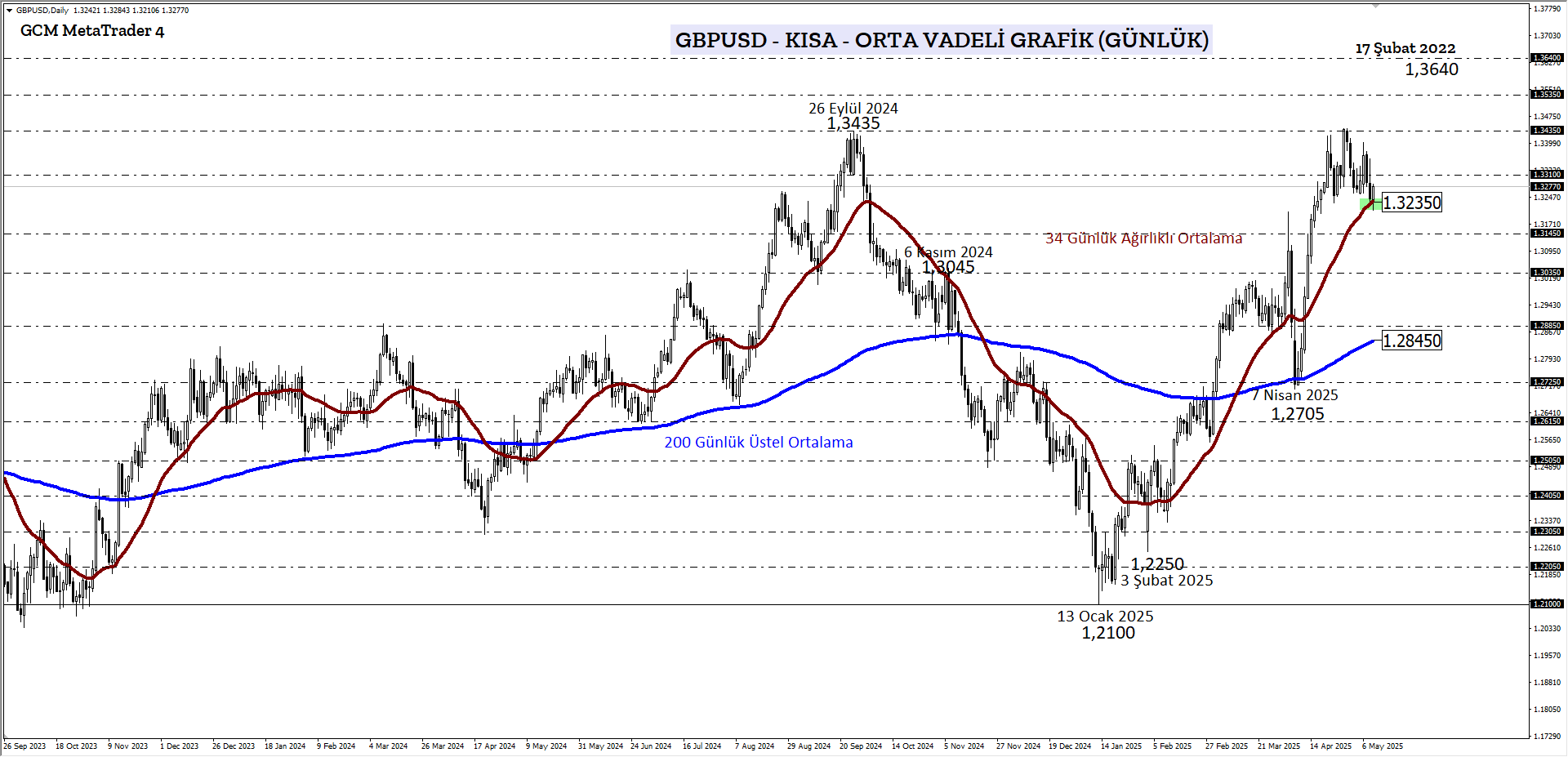 GBPUSD