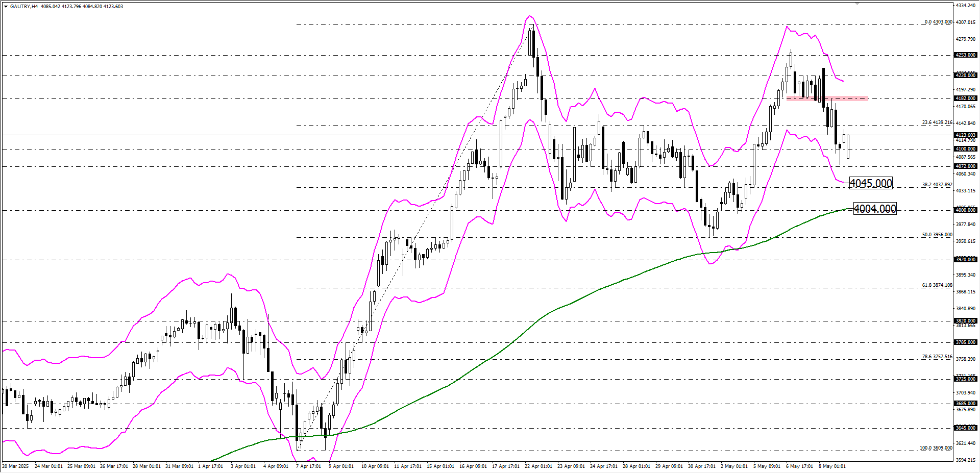 GRAM ALTIN