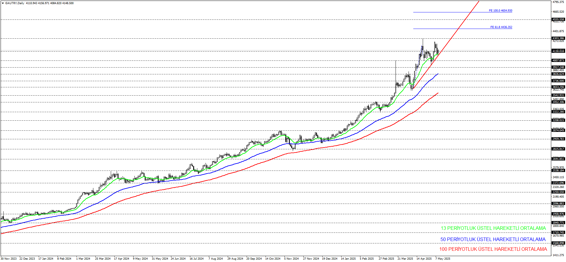 GRAM ALTIN