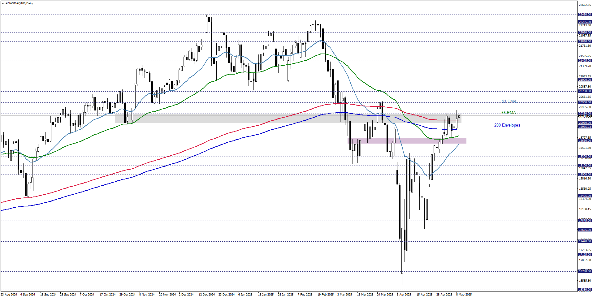 NASDAQ100