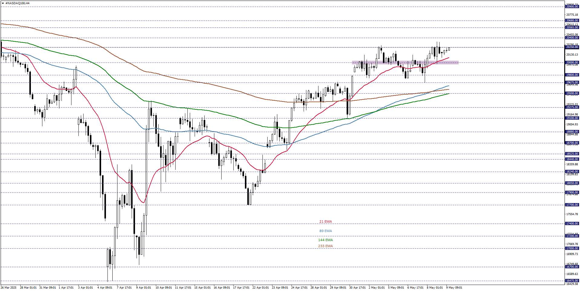 NASDAQ100