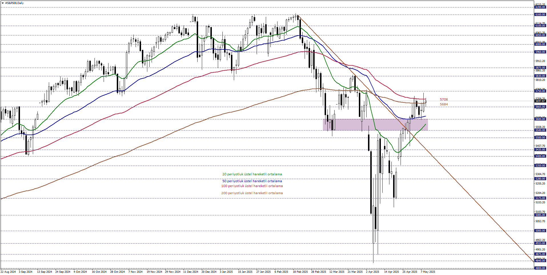 S&P500