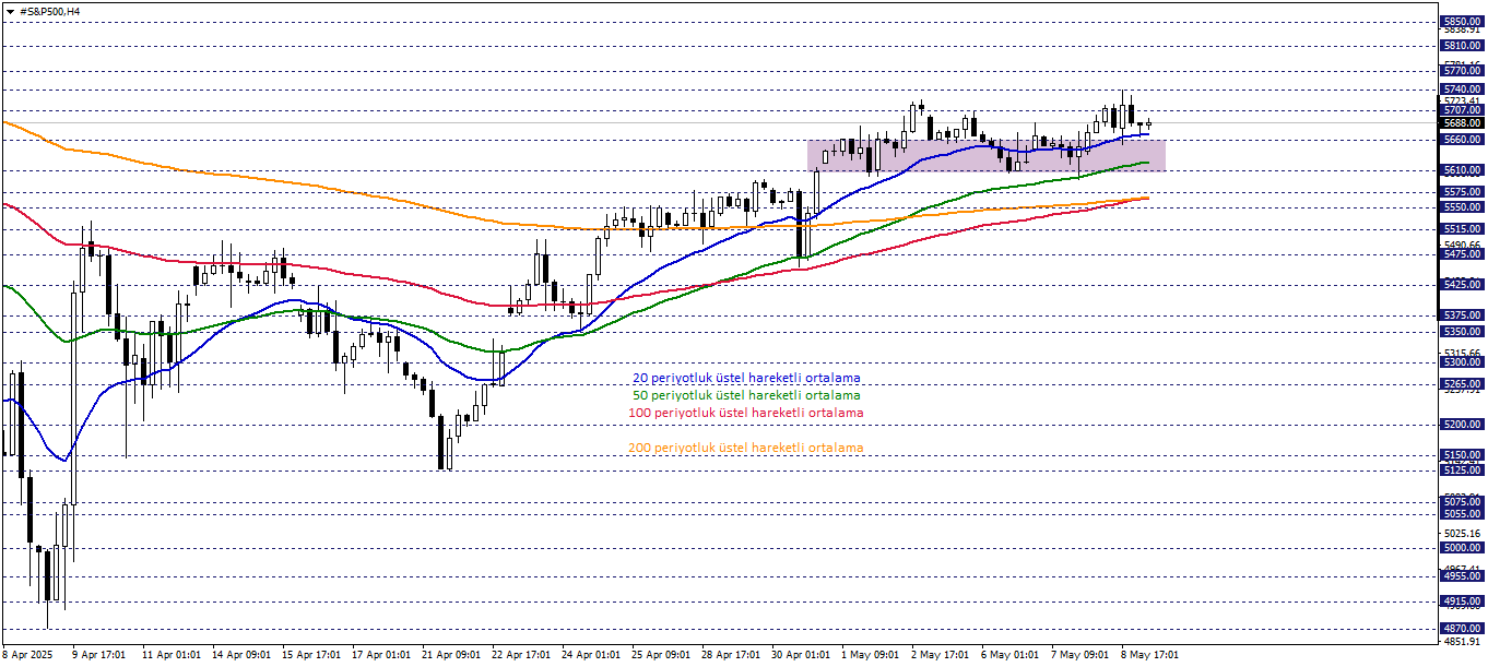 S&P500