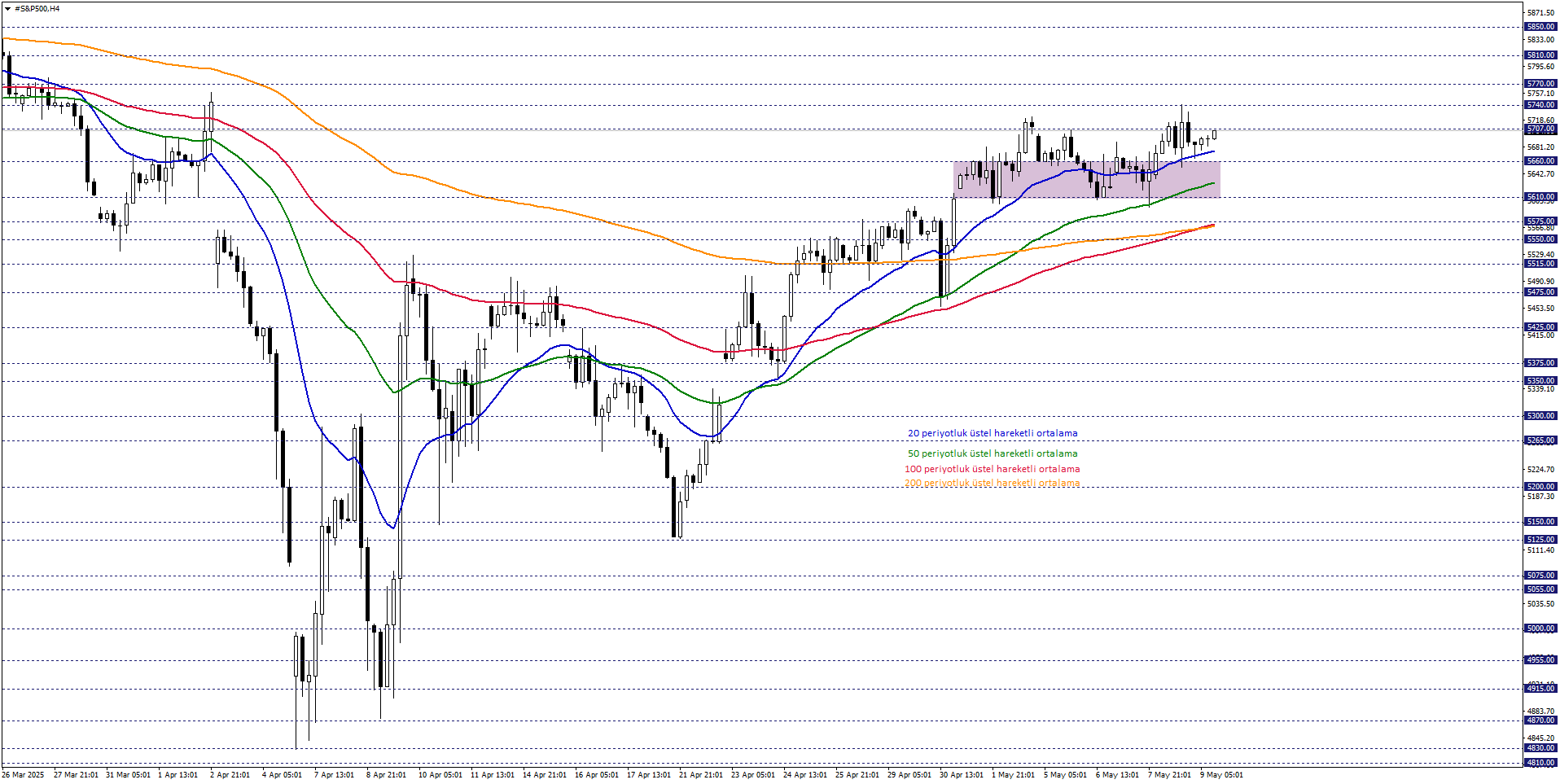 S&P500