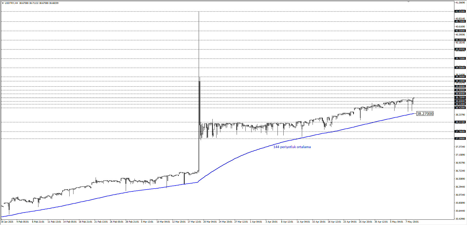 USDTRY