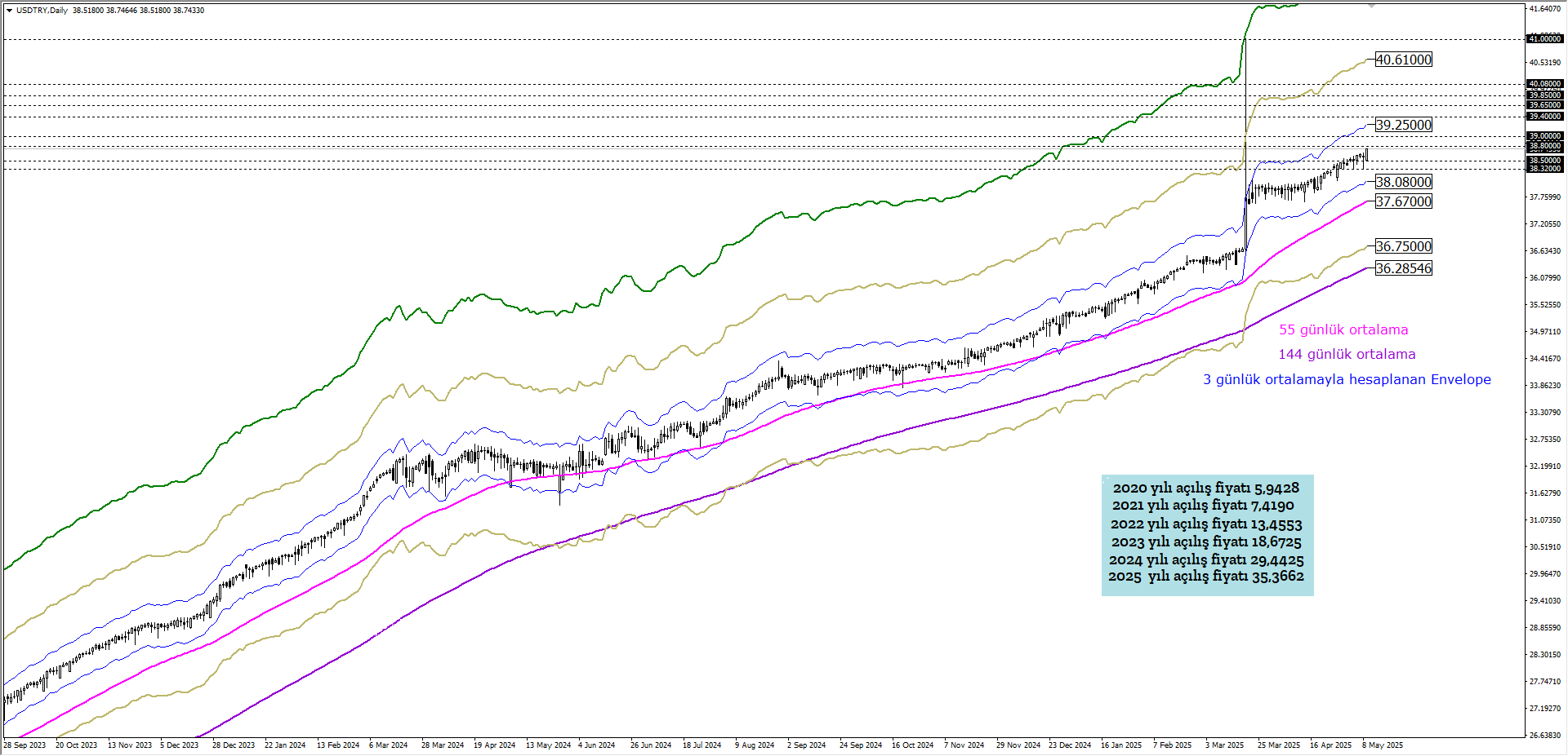 USDTRY