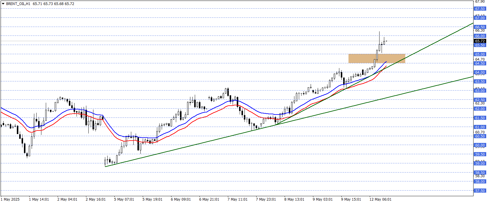BRENT PETROL
