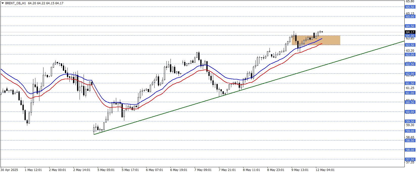 BRENT PETROL