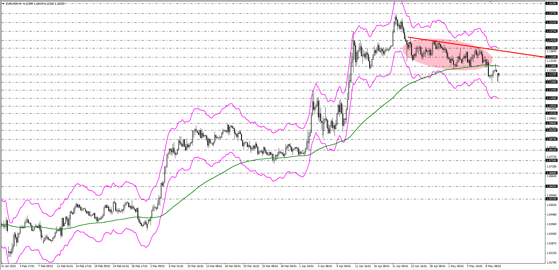 EURUSD