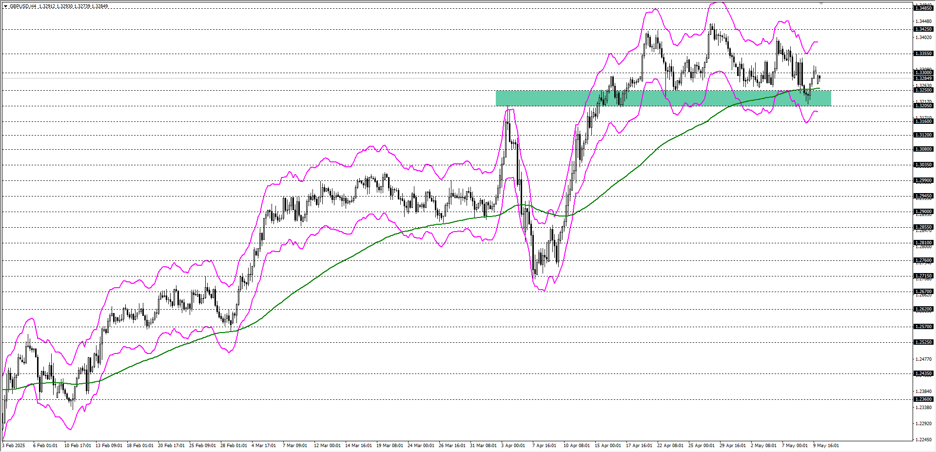 GBPUSD