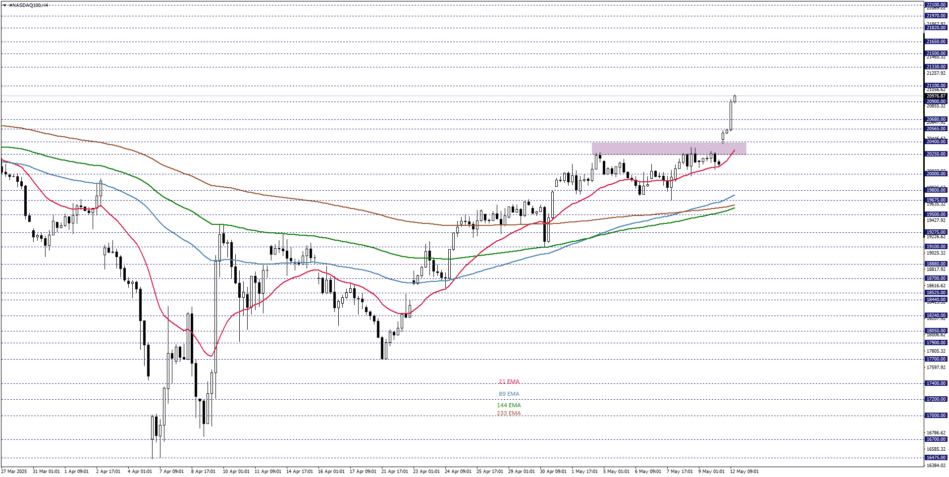 NASDAQ100