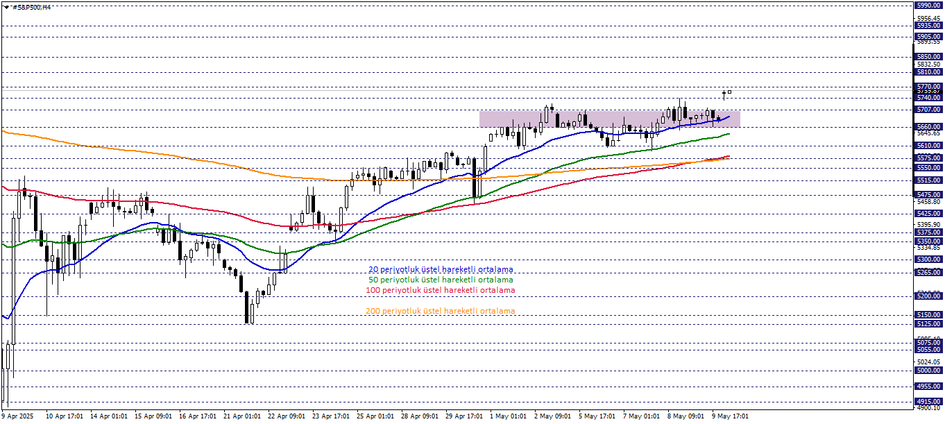 S&P500