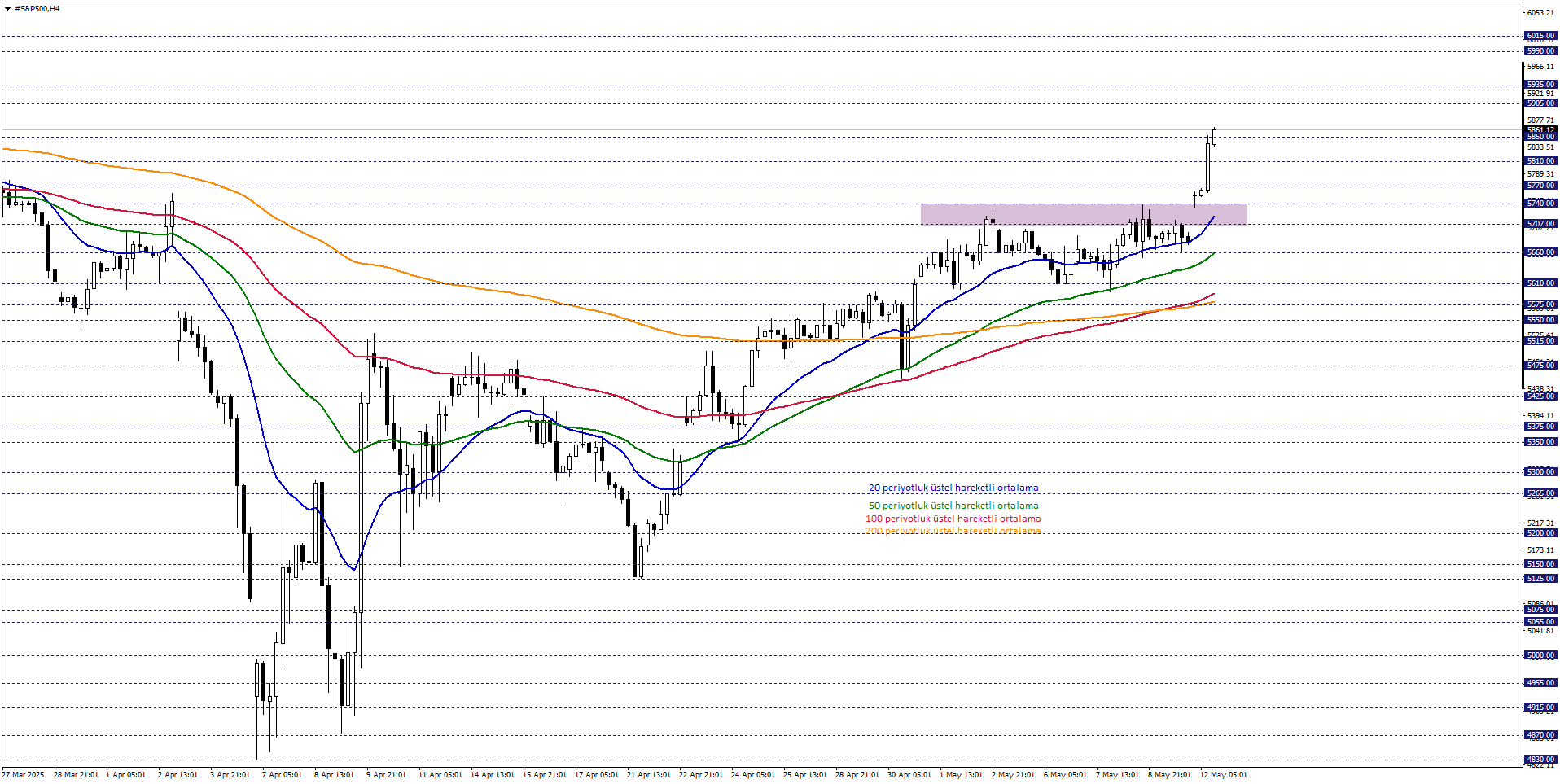 S&P500