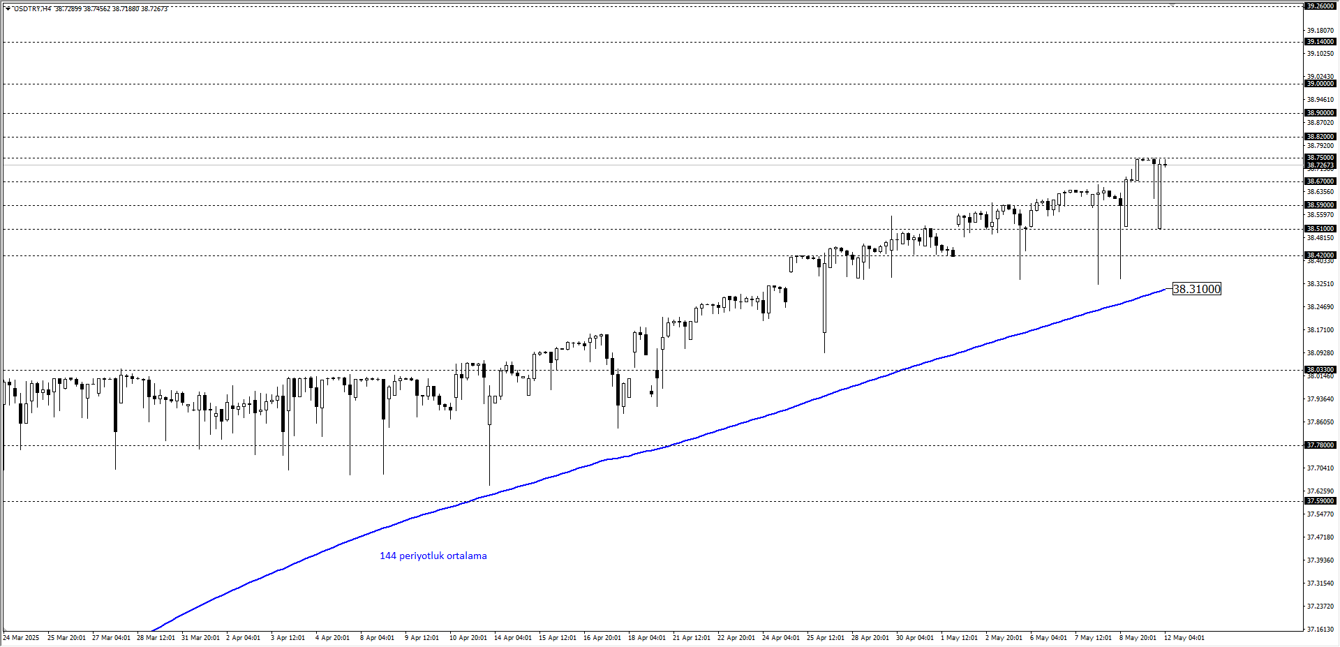 USDTRY